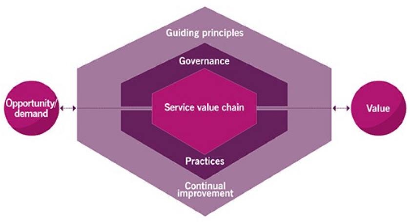 itil 4, foundation, svs, core component