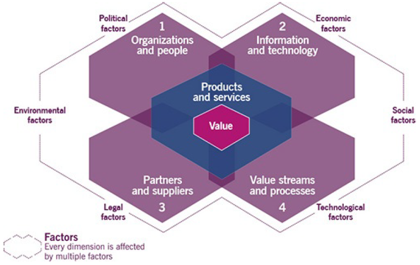 itil 4, foundation, four dimensions