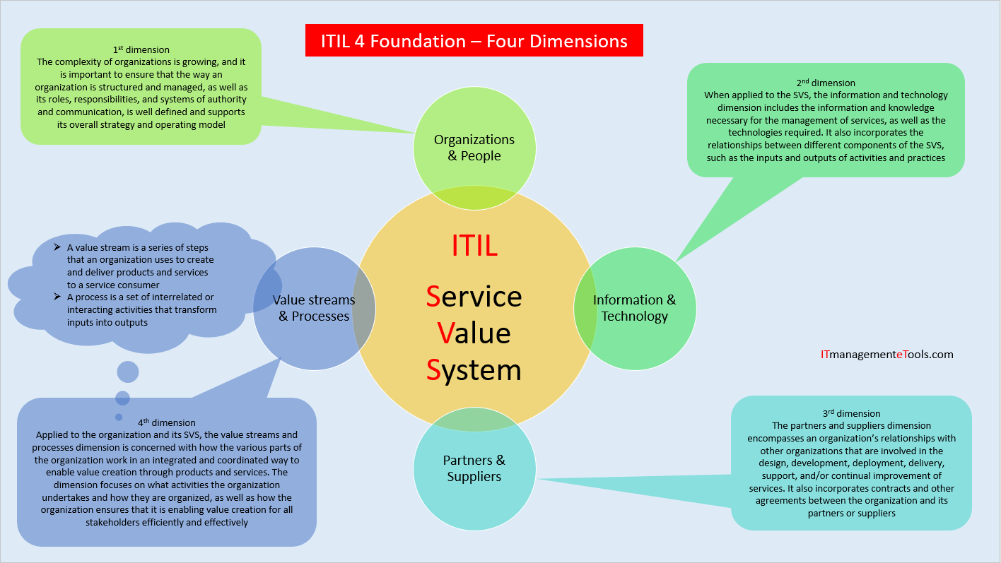 itil 4, foundation, four dimensions