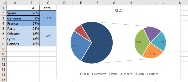 pie of pie chart excel