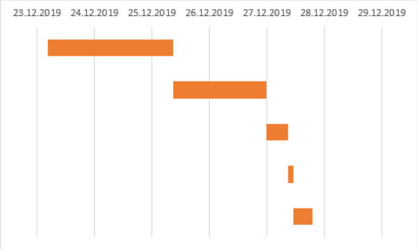 excel project chart