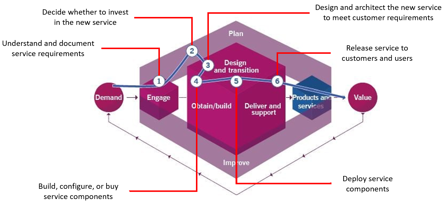 itil 4