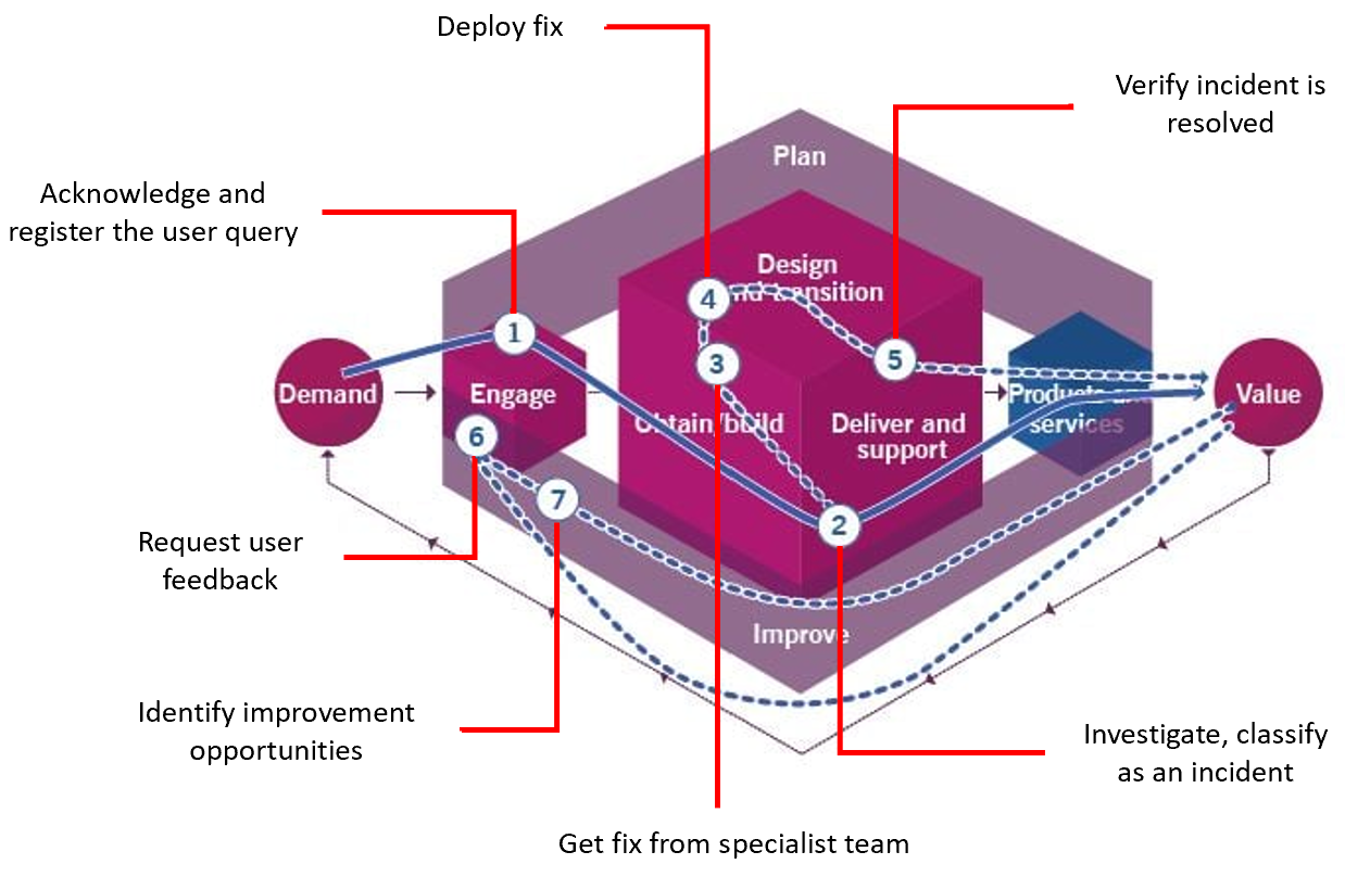 itil 4