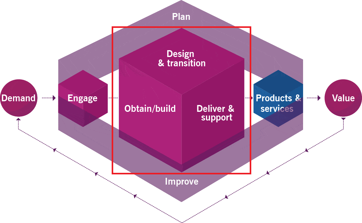 itil 4