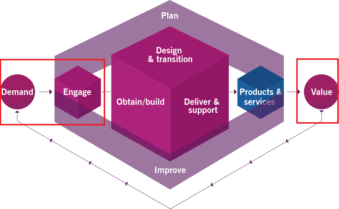 itil 4