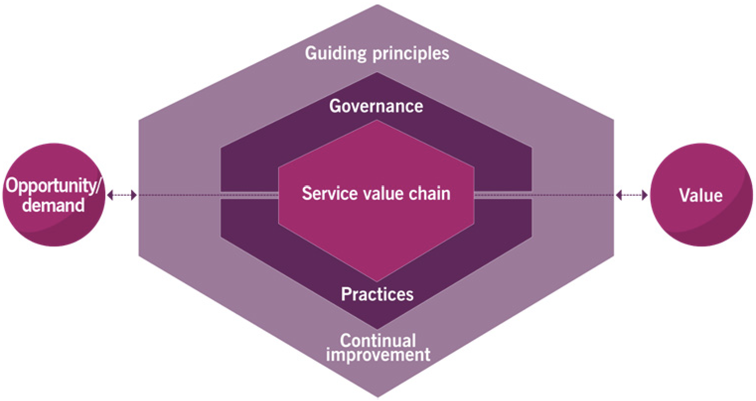 itil 4