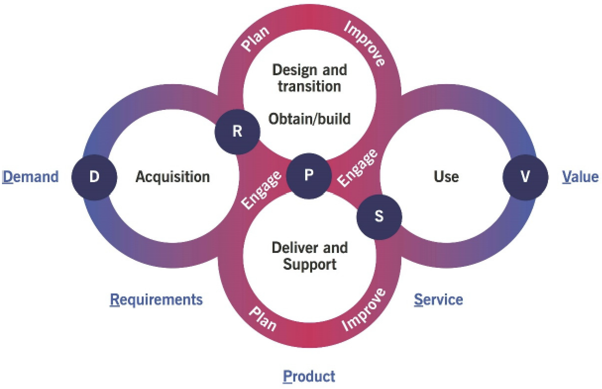 itil 4