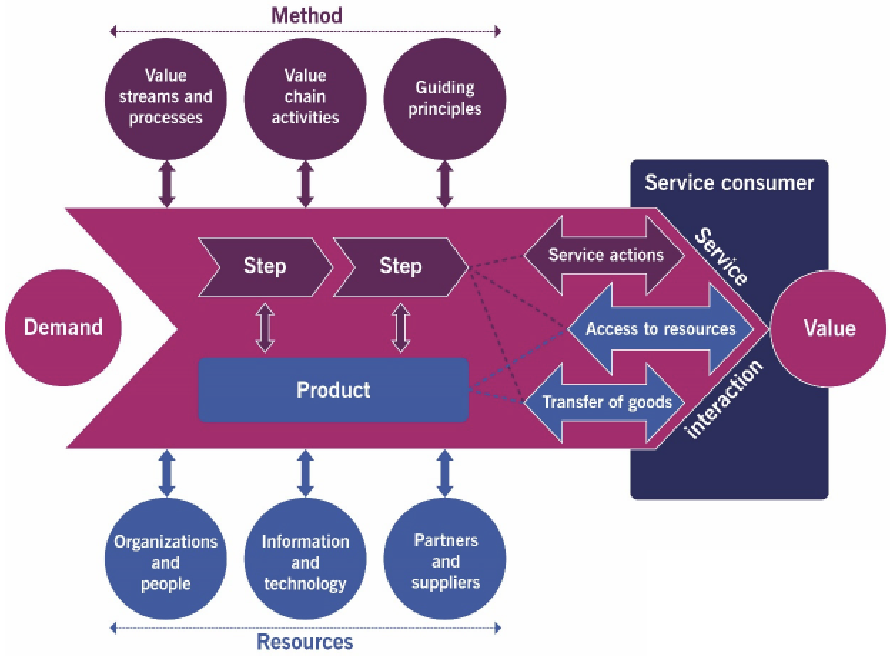 itil 4