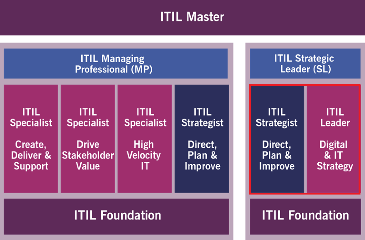 ITIL MP