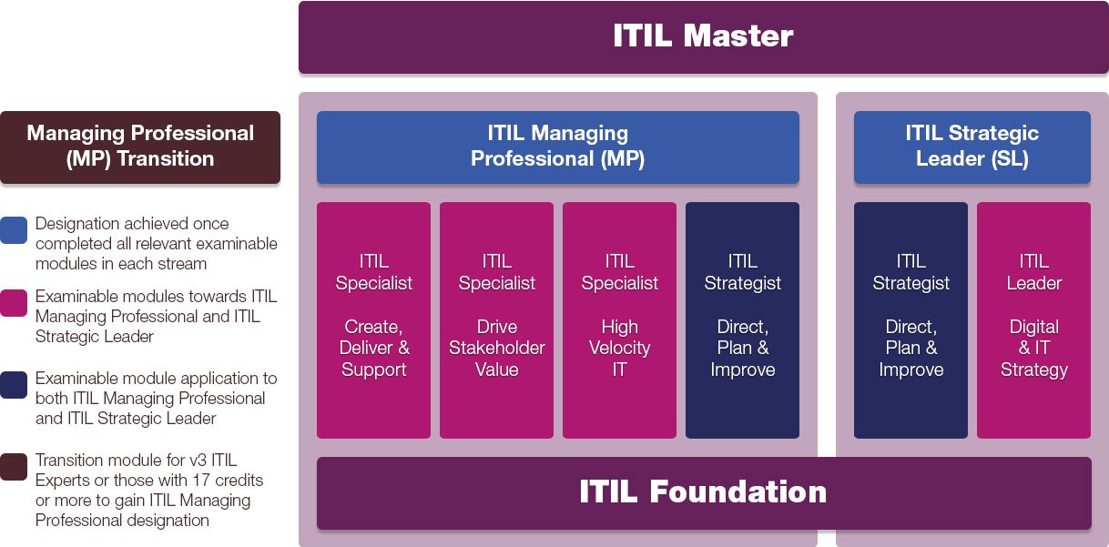 itil 4