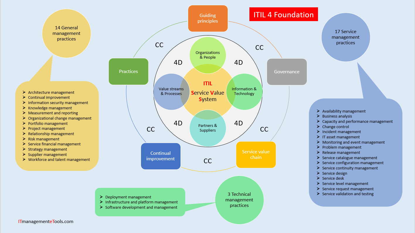 itil 4